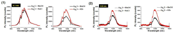 합성한 4.1 (1), 8.8 (2) nm Ag2S 양자점에 할라이드 리간드(NaCl, KBr)를 첨가함에 따른 형광 변화 그래프