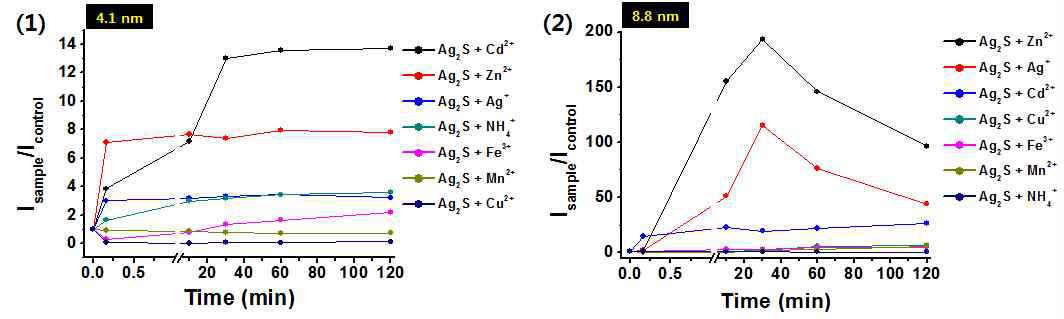 합성한 4.1 (1), 8.8 (2) nm Ag2S 양자점에 금속 이온 및 양이온 (Cd2+, Zn2+, Ag+, NH4+, Fe3+, Mn2+, Cu2+)를 첨가함에 따른 형광 변화 그래프