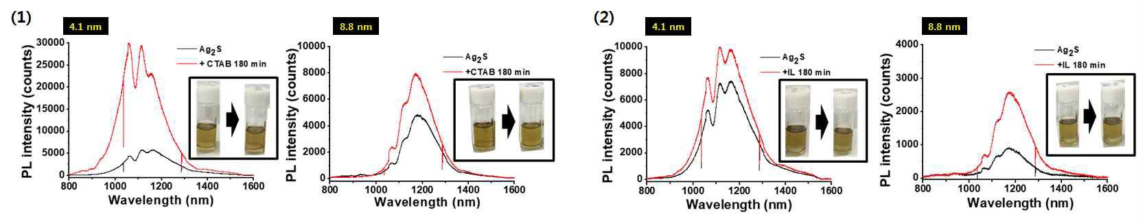 합성한 4.1, 8.8 nm Ag2S 양자점에 CTAB 리간드 (1) 및 DMIM[BF4-] (2) 를 첨가함에 따른 형광 변화 그래프