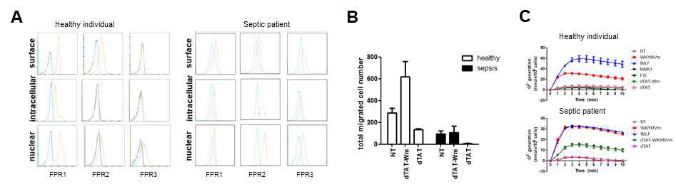 건강한 성인 및 패혈증 환자의 말초혈액 호중구의 세포내 FPR1/2/3 발현 및 기능