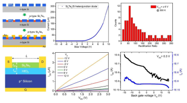 n-type Si 기판과 p-type Si2Te3 박막으로 구성된 p-n 접합의 다이오드 및 트랜지스터 특성