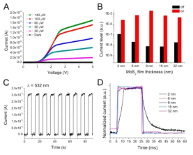 합성된 MoS2의 광전소자 특성 평가 (A) 광에 의한 전류 (I)-전압 (V) 측정 평가. (B) 두께에 따른 on-off ratio 평가. (C) 광 조사에 의한 스위칭 효과 (D) 두께에 따른 광 반응성 측정 결과