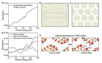 MoS2 박막의 근적외선 흡수 거동을 설명하기 위한 제1원리 계산