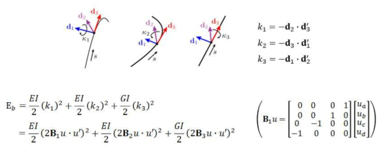 곡률의 수식 표현과 굽힘 변형 에너지
