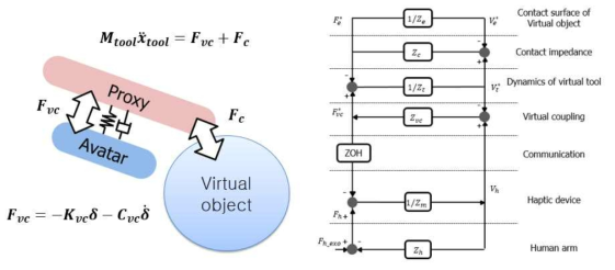 가상 연결을 이용한 햅틱 렌더링의 양방향 제어구조