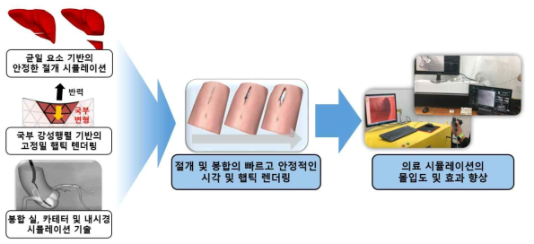 의료 시뮬레이션의 몰입도 및 효과 향상