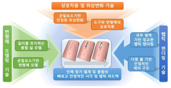 연구 목표를 달성하기 위한 핵심 기술요소