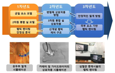 연구목표 달성을 위한 연차별 핵심기술 개발 및 연구 결과 활용