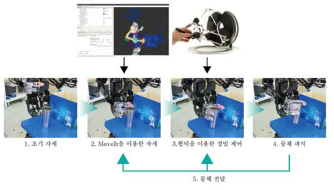 상체 제어를 통한 물체 조작 과정