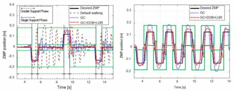 Desired and measured ZMP positions (좌) 4초 보행 (우) 1.1초 보행
