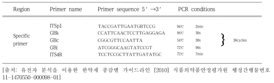 종 특이성 Primer 목록과 PCR 반응조건