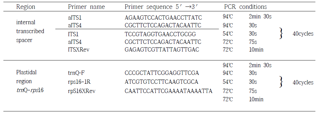 Primer 목록과 PCR 조건