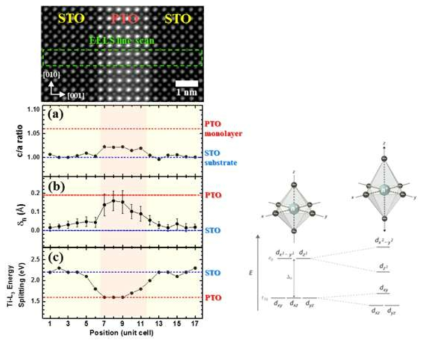 PTO/STO superlattice 박막 시스템의 STO/PTO/STO 계면에서의 STEM 이미지 분석 결과 (a) c/a ratio 측정 (b) Ti 변위 측정 (c) EELS를 이용한 Ti-L3 에너지 분리값 측정