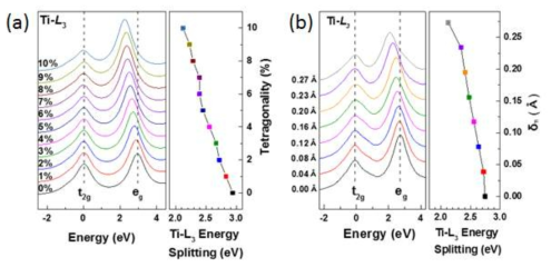 (a) Tetragonality의 변화에 따른 EELS 계산 결과 (b) 입방정 단위정에서 Ti 변위의 변화에 따른 EELS 계산 결과
