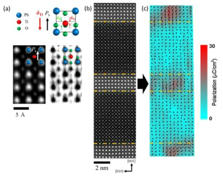(a) PTO에서의 분극 방향에 대한 모식도 및 실제 PTO 영역에서의 HAADF 이미지와 BF 이미지. (b) PTO/STO superlattice 박막의 HAADF image (c) 자발 분극 벡터 맵 이미지