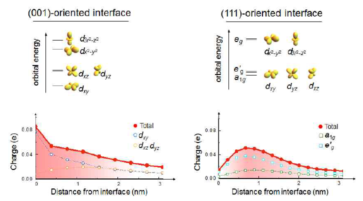 산화물 이종접합 구조에서 계면의 대칭성에 따른 3d 오비탈들의 hierarchy와 그에 따른 전하 분포의 차이를 계산한 결과