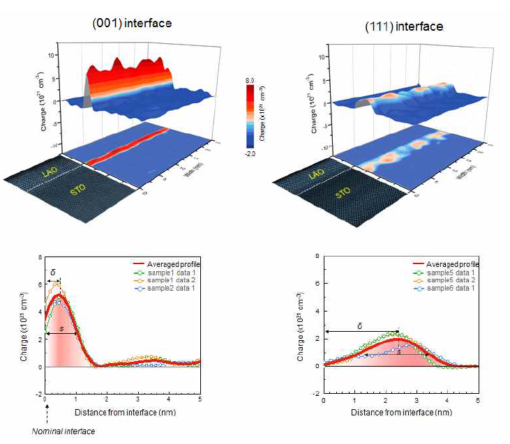이종접합 산화물 계면의 대칭에 따른 전자가스 분포 차이를 직접적으로 이미징함. 오비탈 hierarchy에 따라 (001) 계면의 경우 계면에 가장 높은 밀도의 전자들이 분포하며, 그 분포 폭은 약 1.8 nm임. (111) 계면의 경우에는 오비탈의 선택적 채워짐이 없이 균일하게 채워지며, 이에 따라 넓은 분포를 보임. (001) 계면의 경우에 비해 약 2배 넓은 영역에 분포함