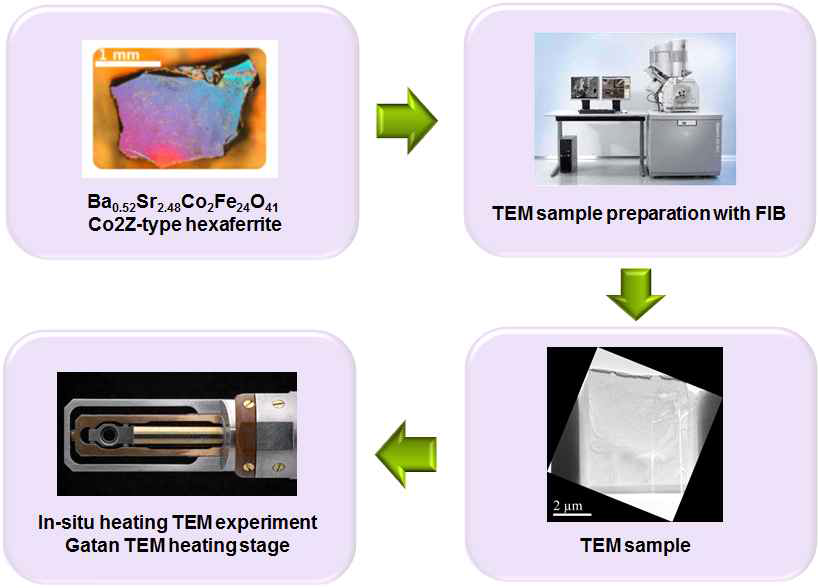 온도에 따른 Co2Z-type hexaferrite의 실시간 자기 구조 분석을 위한 실험 개략도