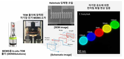 MEMS 기법을 활용한 초소형 자기장 인가 소자 개요도