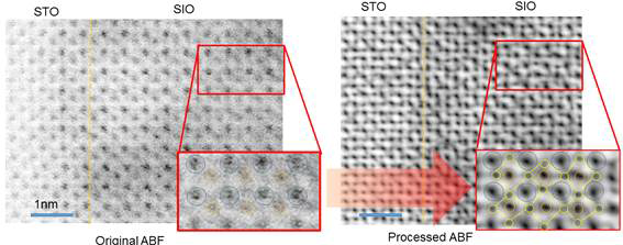 (Left) ABF image of a beam sensitive material SrInO3 on SrTiO3 with magnified inset. The Ir column positions are easily visible. However due the noise, Sr is difficult to see and oxygen is nearly invisible. (Right) The same figure after reconstruction. All atomic columns are much more clear and the oxygen positions can easily be determined