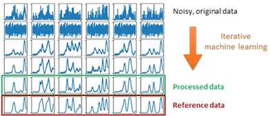 Example of preliminary results for the application of our machine learning method to reducing noise from EELS data