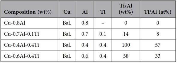 Compositions change with Ti adding