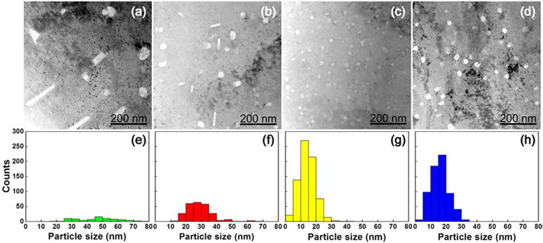 TEM images of Cu-based alloys of (a) Cu-0.8%Al, (b) Cu-0.7%Al-0.1%Ti, (c) Cu-0.4%Al-0.4%Ti, and (d) Cu-0.6%Al-0.4%Ti. All materials were oxidized for 2 hours at 980 °C in 1 atm. Distribution of the dispersed oxide nanoparticles in each alloy was plot as a function of size at (e–h), respectively