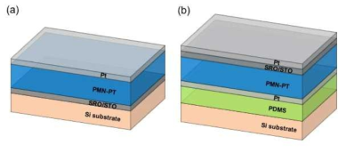 PMN-PT 박막 시스템의 구조 모식도 (a) Clamping state (b) Membrane state