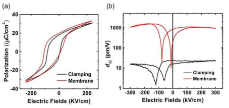 PMN-PT 박막 시스템의 압전 특성 측정 (a) P-E 이력곡선 (b) 압전계수(d33) 측정