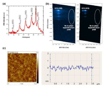 (a) XRD θ–2θ scan around the (002) Bragg peak of the [(PTO)10/(STO)10]10 superlattice. (b) RSMs around the (-102) and (0-12) Bragg peaks of the [(PTO)10/(STO)10]10 superlattice. (c) AFM image (right) and its line profile (left), showing the atomically smooth surface of the superlattice