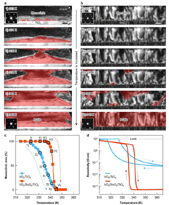 나노 스케일에서의 에피택셜 VO2 상전이 동적거동 시각화, 컨트롤 (a), (b) SnO2 층의 무(a)/유(b)에서 각각 온도 변화에 따른 in situ TEM 결과 (c) TEM 이미지의 영역 분포를 이용해 얻은 상전이 그래프 (d) SnO2 층의 유/무 각각의 경우에 온도에 따른 전기저항 그래프