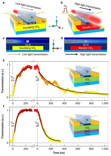 에피택셜 VO2를 이용해 설계한 전기적 스위칭 광 도파관 (a), (c) 절연상태 VO2에서의 빛 투과 도식과 단면 (b), (d) 금속상태 VO2에서의 빛 투과 도식과 단면 (e), (f) SnO2 층 유무에 따른 투과도-시간 그래프