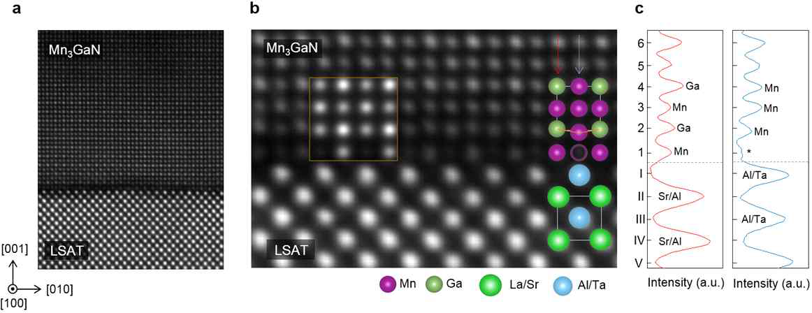 (a) Mn3GaN/LSAT 이종접합 계면의 HAADF-STEM 이미지 및 (b) 확대된 HAADF-STEM 이미지 (c) 두 원자 column에서 각각의 원자 정보 프로파일링