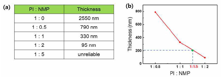 PI:NMP 비율에 따른 (a) 두께 측정 데이터, (b) 적정 두께 측정