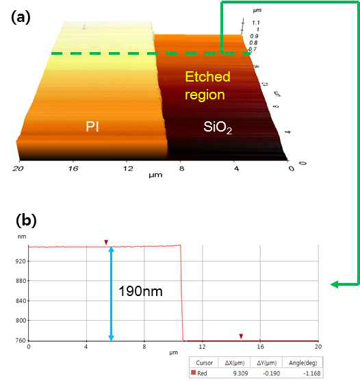 O2 플라즈마로 PI 기판(PI:NMP = 1:1.5)을 완전히 에칭했을 때의 (a) AFM 이미지, (b) 두께