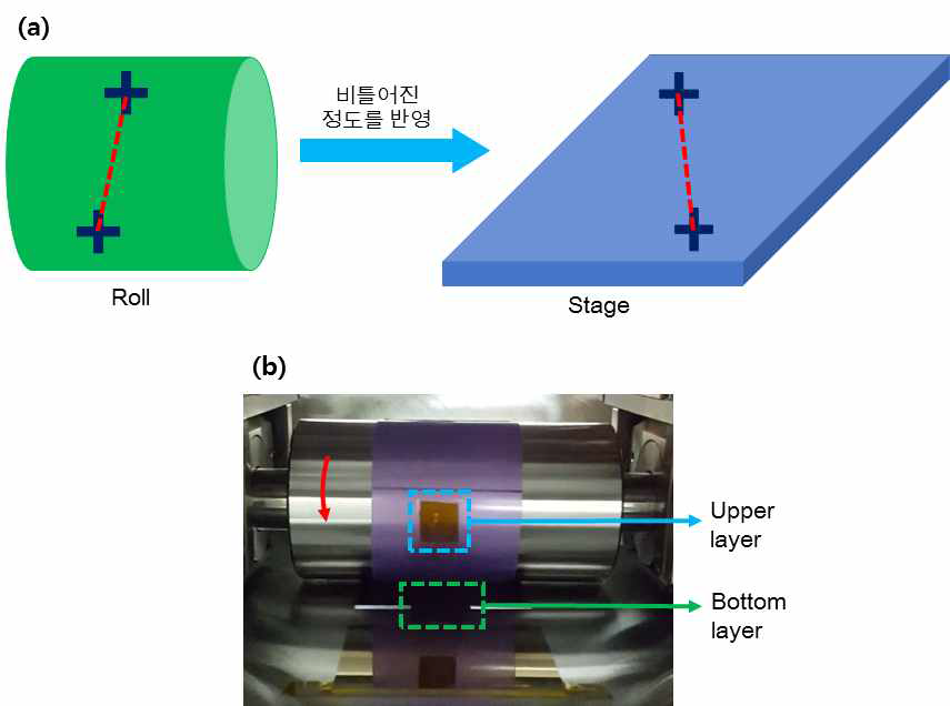 (a) 비틀어진 정도 측정 및 반영 모식도 (b) RTP 공정 진행 실제 이미지