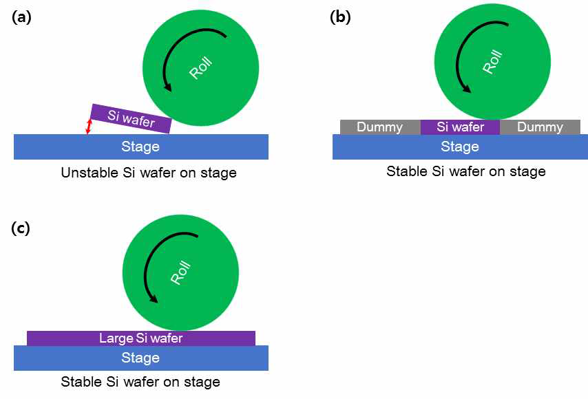 (a) Dummy silicon wafer 없을 때의 RTP 공정 모식도, (b) Dummy silicon wafer 사용 시 RTP 공정 모식도, (c) Large silicon wafer 사용 시 RTP 공정 모식도