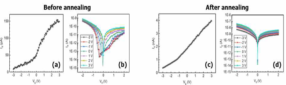 Vacuum annealing 하기 전 소자의 (a) Id-Vg (b) Id-Vd 250℃에서 1시간 annealing 후 소자의 (c) Id-Vg (d) Id-Vd
