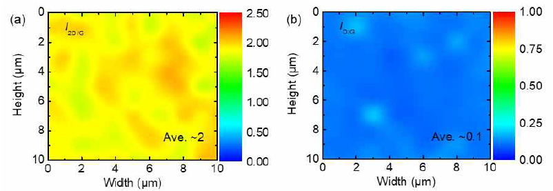 질소가 도핑된 그래핀의 Raman mapping 이미지: (a) I2D/G, (b) ID/G