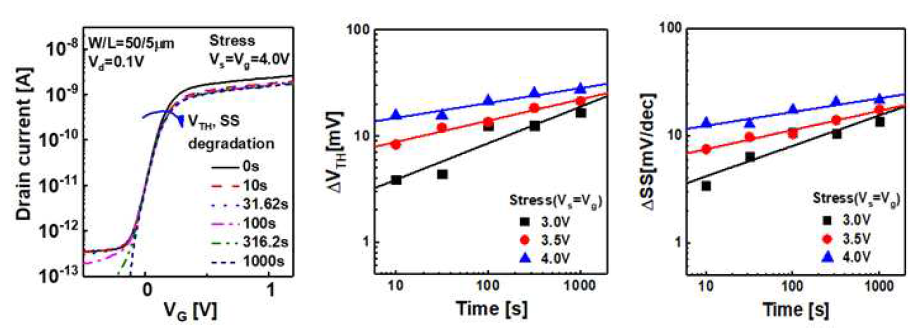 (a) TFET의 transfer curve를 나타낸 그래프. (b),(c) 1000초 동안 stress를 인가했을 때, ΔVth, ΔSS변화를 나타낸 그래프