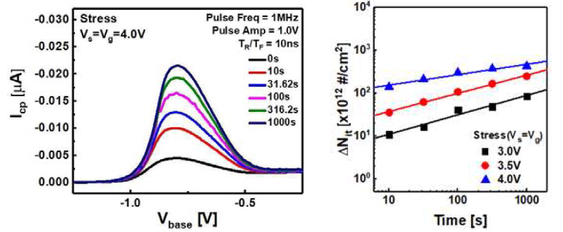 (a) TFET의 charge pumping을 시행했을 때, charge pumping current를 나타낸 그래프. (b) 1000초 동안 stress를 인가했을 때, ΔNit의 변화를 나타낸 그래프
