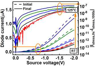 stress를 가한 후, 온도별로 p-i-n diode current를 측정했을 때 current가 상승하는 것을 보여주는 그래프