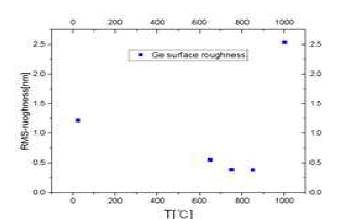 각 온도별로 처리한 Ge 표면의 RMS 값 추출