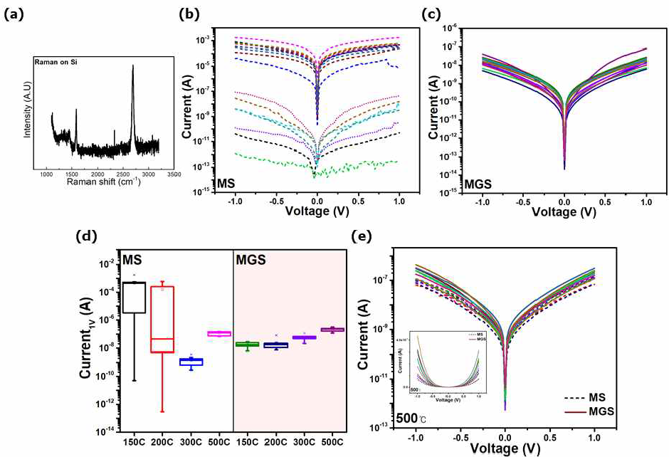 (a) CVD 그래핀 전사 후 Si위의 그래핀에 대한 Raman spectrum. (b), (c) 제작한 소자의 전기적 특성, MS(b), MGS(c). (d) RTA annealing 후 소자의 최대 전류 변화. (e) 500도에서의 MS, MGS 소자의 전기적 특성 비교