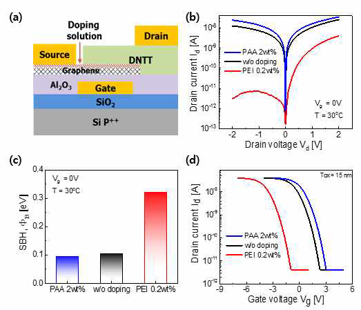 (a) doping된 graphene을 이용한 barristor 소자 구조 (b) DNTT barristor의 Id-Vd (c) 도핑된 barristor의 Schottky barrier height추출 (d) simulation을 통한 Id-Vg