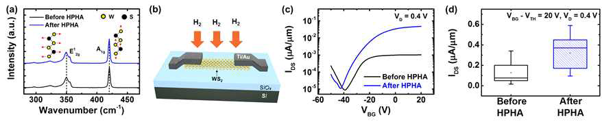 (a) 고압수소 열처리 전후 WS2의 Raman spectra, (b) WS2 FET 소자 구조 및 고압수소 열처리 과정, (c) 고압수소 열처리 전후 WS2 FET의 Id-Vg curve, (d) 고압수소 열처리 전후 drain current 변화