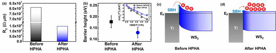 (a) 고압수소 열처리 전후 WS2 FET의 contact resistance 변화, (b) barrier height 변화, (c), (d) 고압수소 열처리 전후 Schottky barrier height 변화 예상 모식도