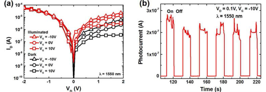 1550nm 광원에 따른 그래핀/Ge 쇼트키 접합 광소자의 (a) 전기적 특성, (b) 광반응 특성