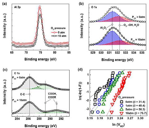 고압산소 열처리 (0, 10 atm) 후 XPS 변화 (a) Al 2p, (b) O 1s, (c) C 1s, (d) 산소 압력에 따른 Al2O3의 breakdown voltage 변화