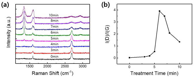 (a) UV/O 처리시간에 따른 grphene의 Raman spectrocopy 측정 결과 (b) D peak(1300 cm-1)과 G peak(1600 cm-1)의 비율